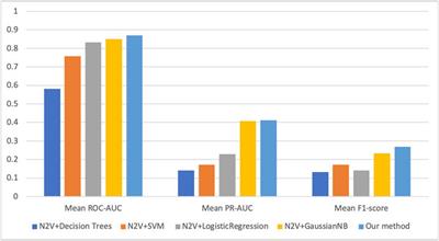 Discovering miRNAs Associated With Multiple Sclerosis Based on Network Representation Learning and Deep Learning Methods